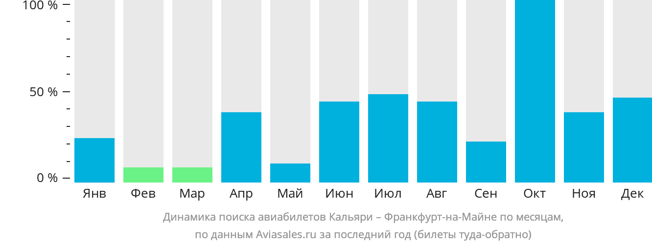 Динамика поиска авиабилетов из Кальяри во Франкфурт-на-Майне по месяцам