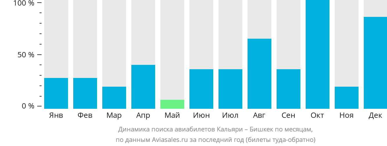 Динамика поиска авиабилетов из Кальяри в Бишкек по месяцам