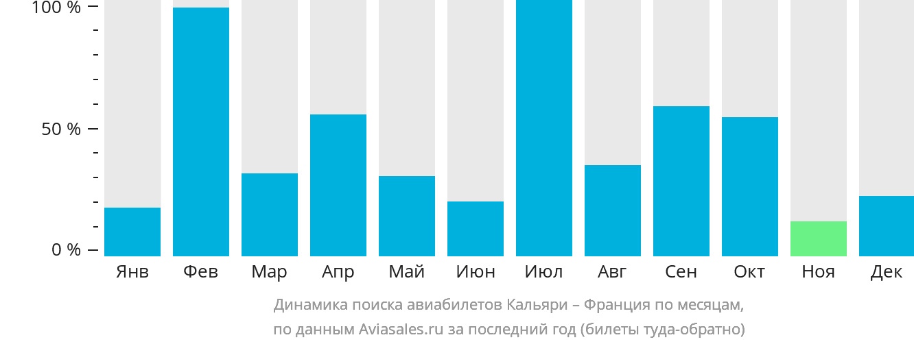 Динамика поиска авиабилетов из Кальяри во Францию по месяцам