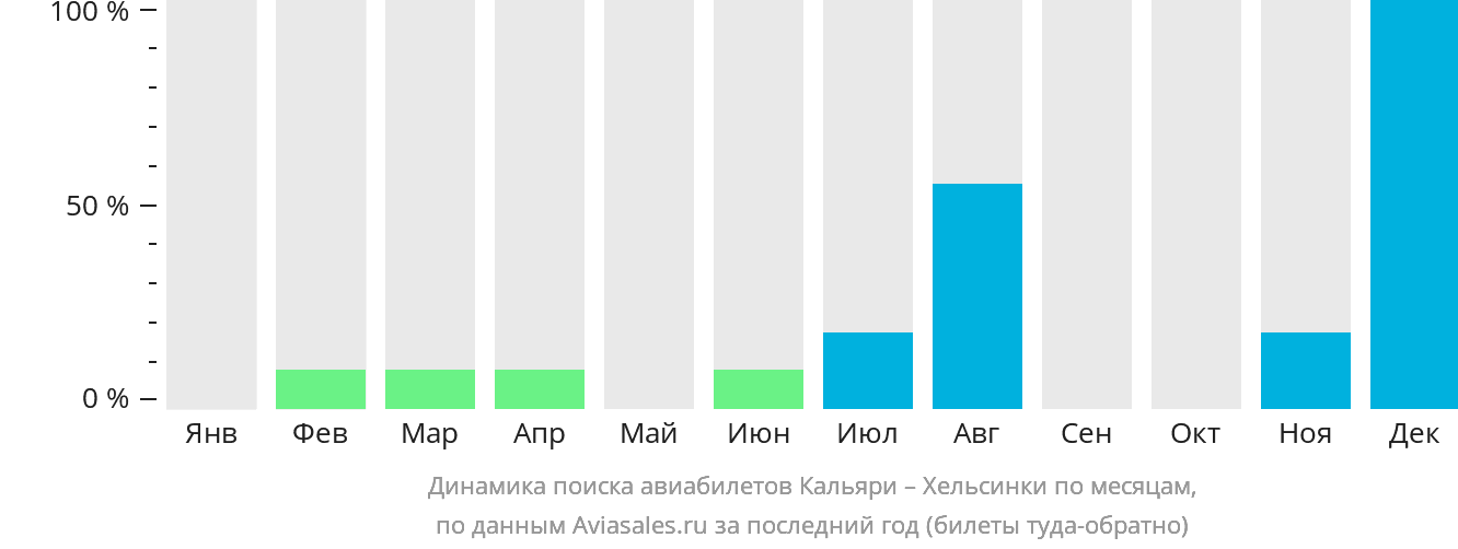 Динамика поиска авиабилетов из Кальяри в Хельсинки по месяцам