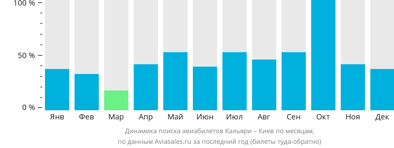 Динамика поиска авиабилетов из Кальяри в Киев по месяцам