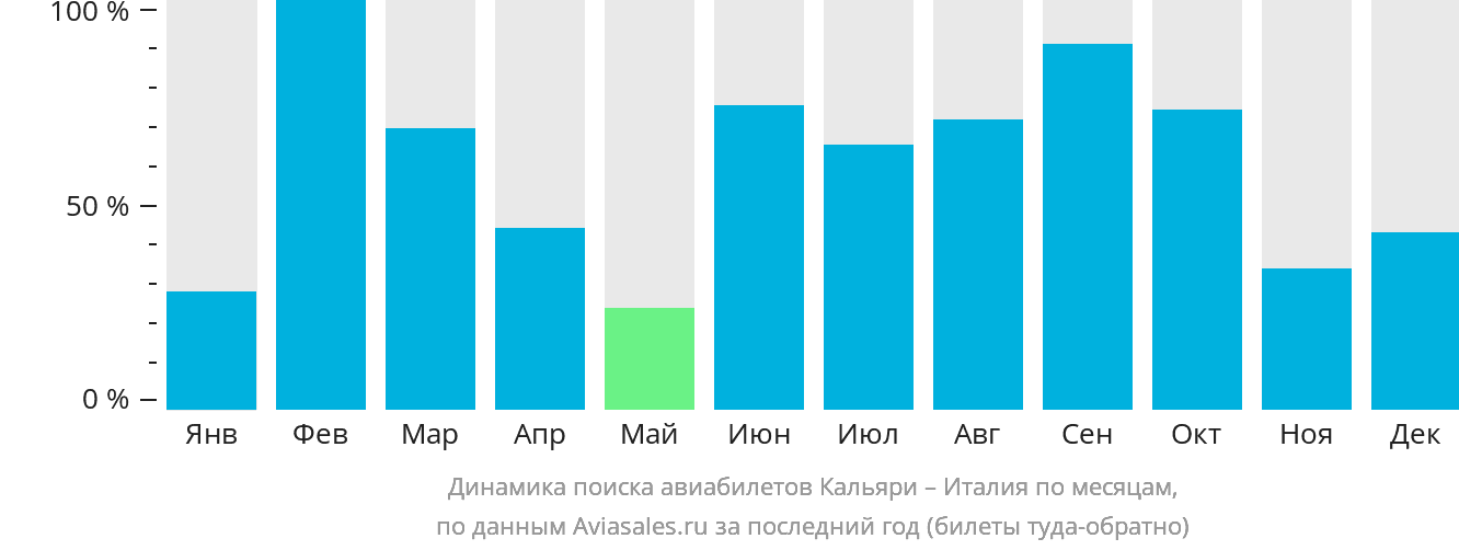 Динамика поиска авиабилетов из Кальяри в Италию по месяцам