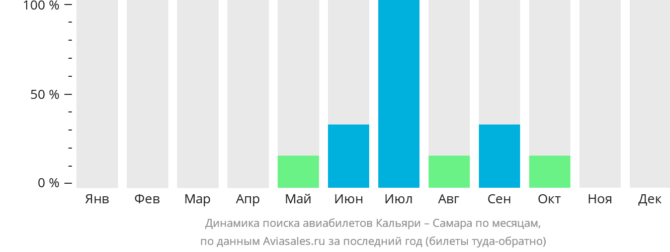 Динамика поиска авиабилетов из Кальяри в Самару по месяцам