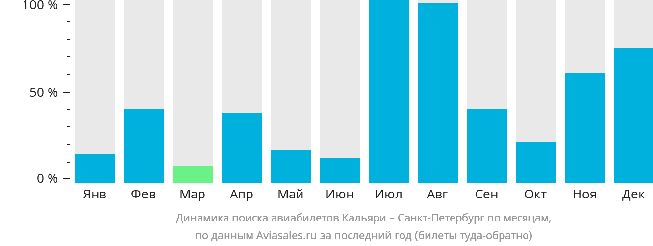 Динамика поиска авиабилетов из Кальяри в Санкт-Петербург по месяцам