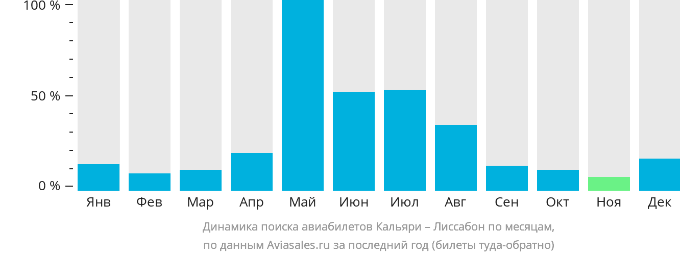Динамика поиска авиабилетов из Кальяри в Лиссабон по месяцам