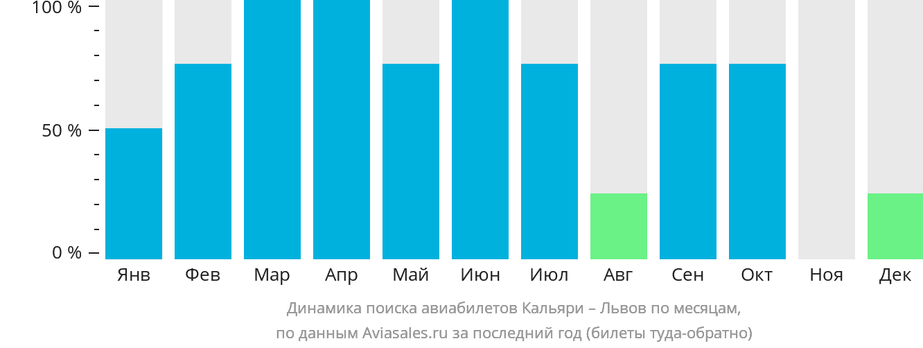 Динамика поиска авиабилетов из Кальяри в Львов по месяцам