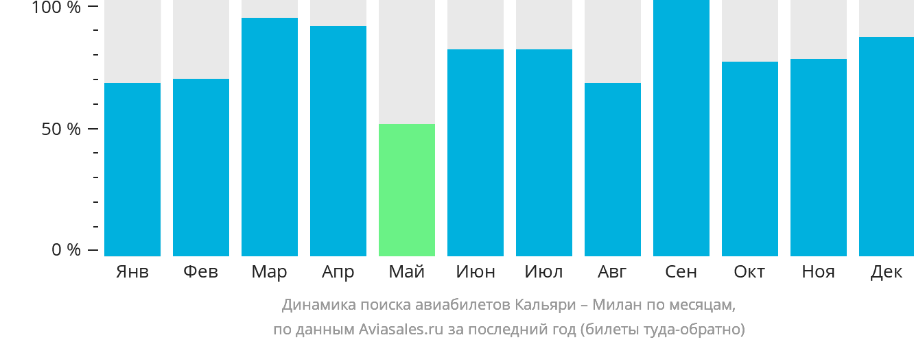 Динамика поиска авиабилетов из Кальяри в Милан по месяцам