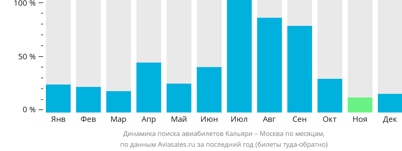 Динамика поиска авиабилетов из Кальяри в Москву по месяцам
