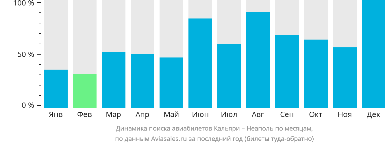 Динамика поиска авиабилетов из Кальяри в Неаполь по месяцам