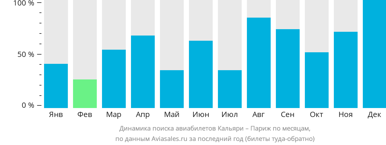 Динамика поиска авиабилетов из Кальяри в Париж по месяцам