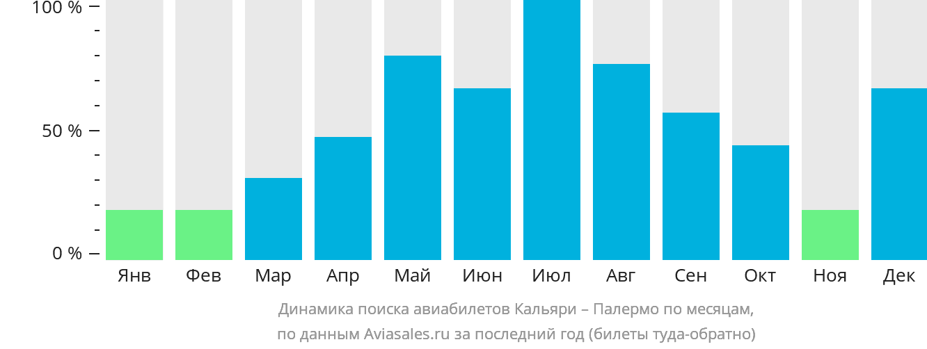Динамика поиска авиабилетов из Кальяри в Палермо по месяцам