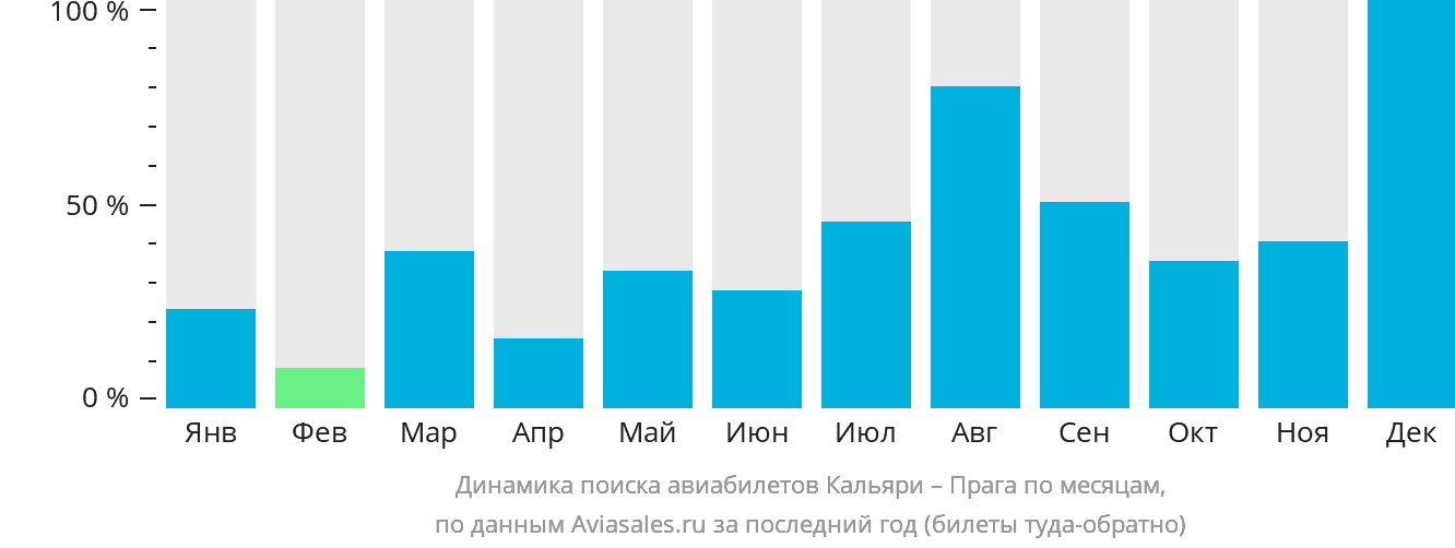 Динамика поиска авиабилетов из Кальяри в Прагу по месяцам