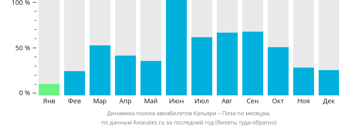 Динамика поиска авиабилетов из Кальяри в Пизу по месяцам