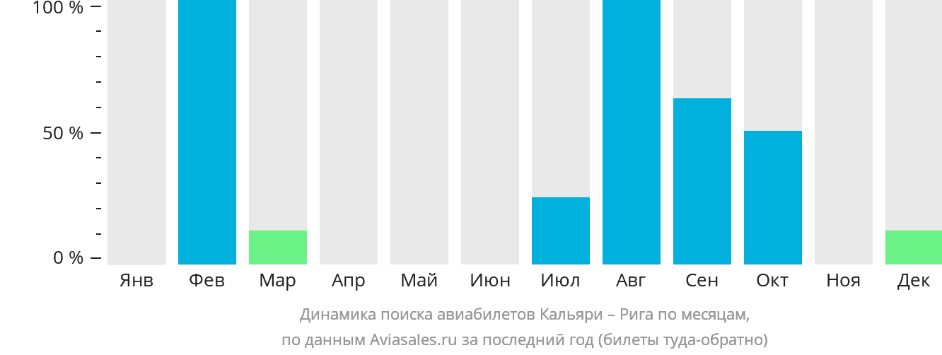 Динамика поиска авиабилетов из Кальяри в Ригу по месяцам