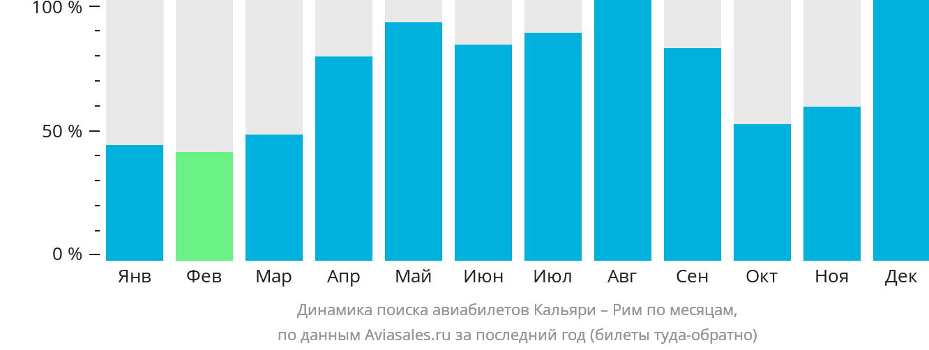 Динамика поиска авиабилетов из Кальяри в Рим по месяцам