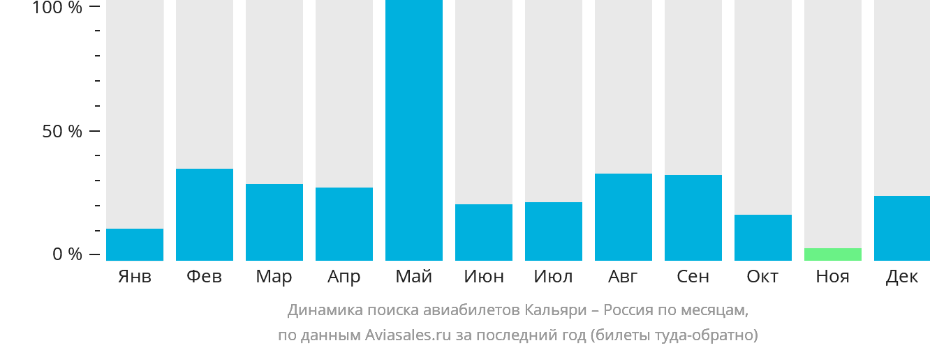 Динамика поиска авиабилетов из Кальяри в Россию по месяцам