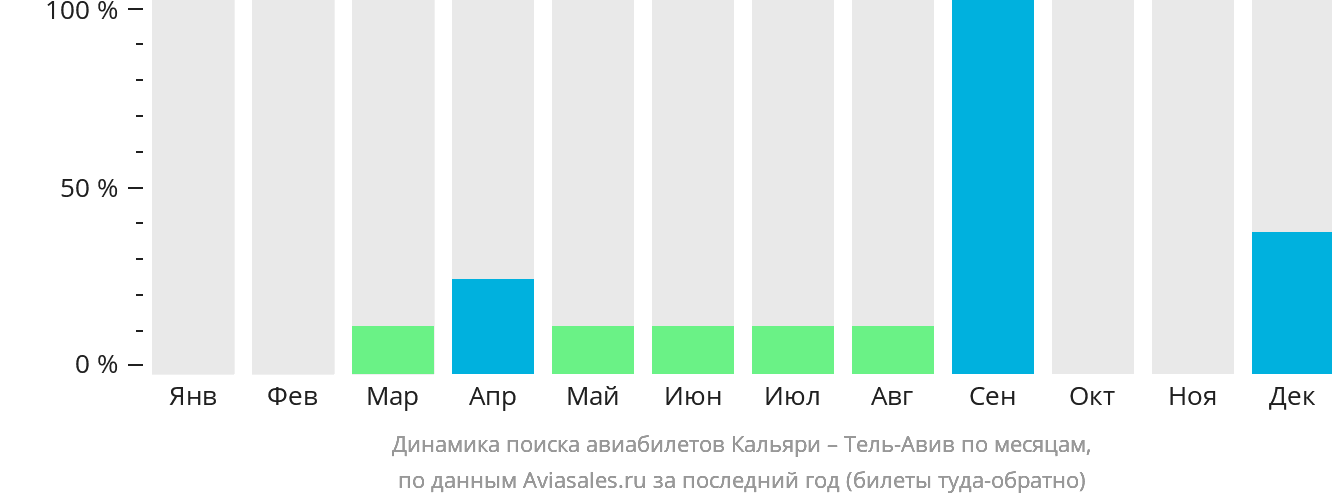 Динамика поиска авиабилетов из Кальяри в Тель-Авив по месяцам