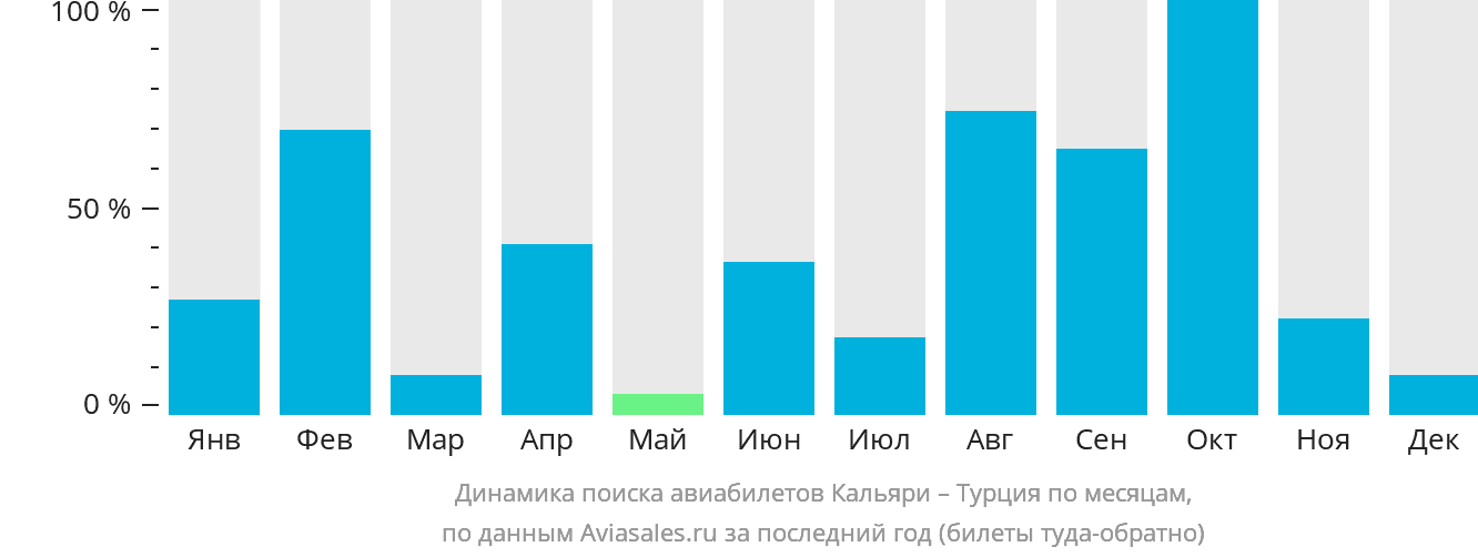 Динамика поиска авиабилетов из Кальяри в Турцию по месяцам