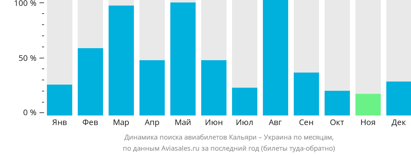 Динамика поиска авиабилетов из Кальяри в Украину по месяцам