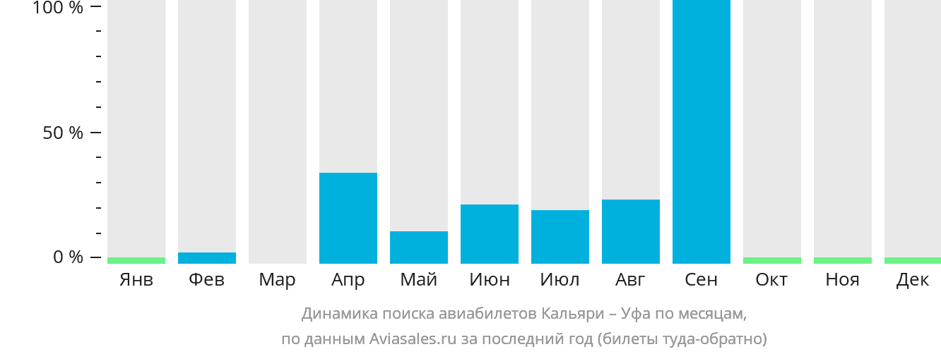 Динамика поиска авиабилетов из Кальяри в Уфу по месяцам