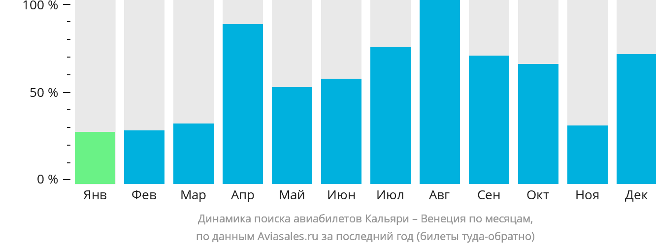 Динамика поиска авиабилетов из Кальяри в Венецию по месяцам