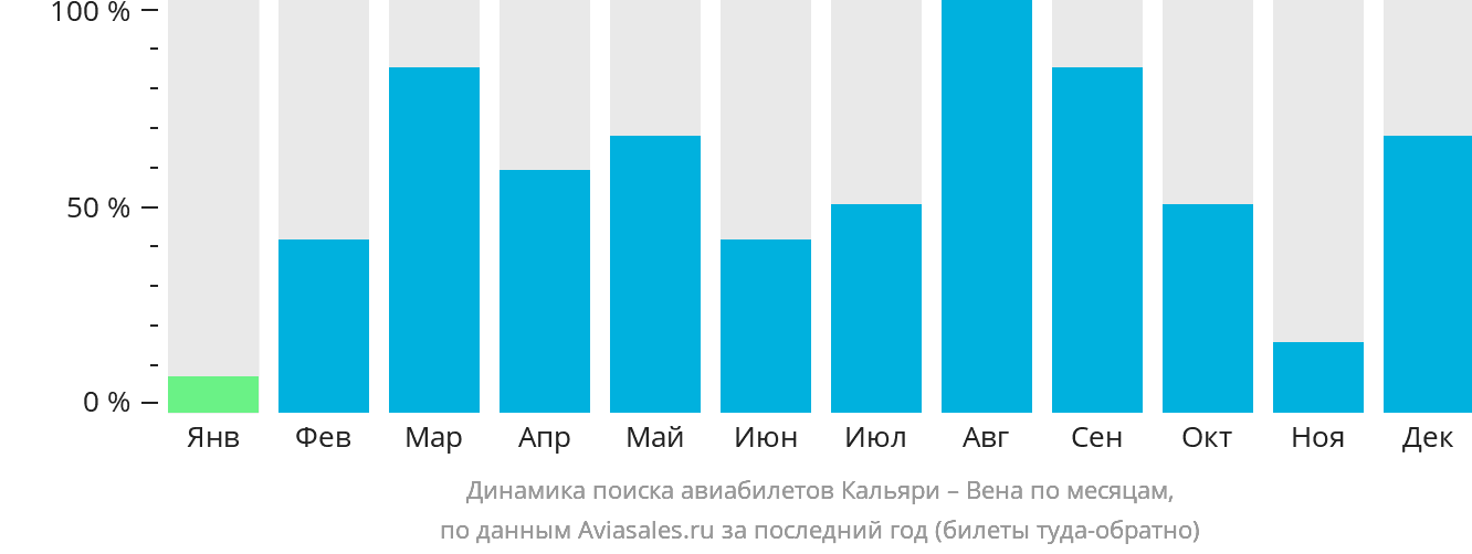 Динамика поиска авиабилетов из Кальяри в Вену по месяцам