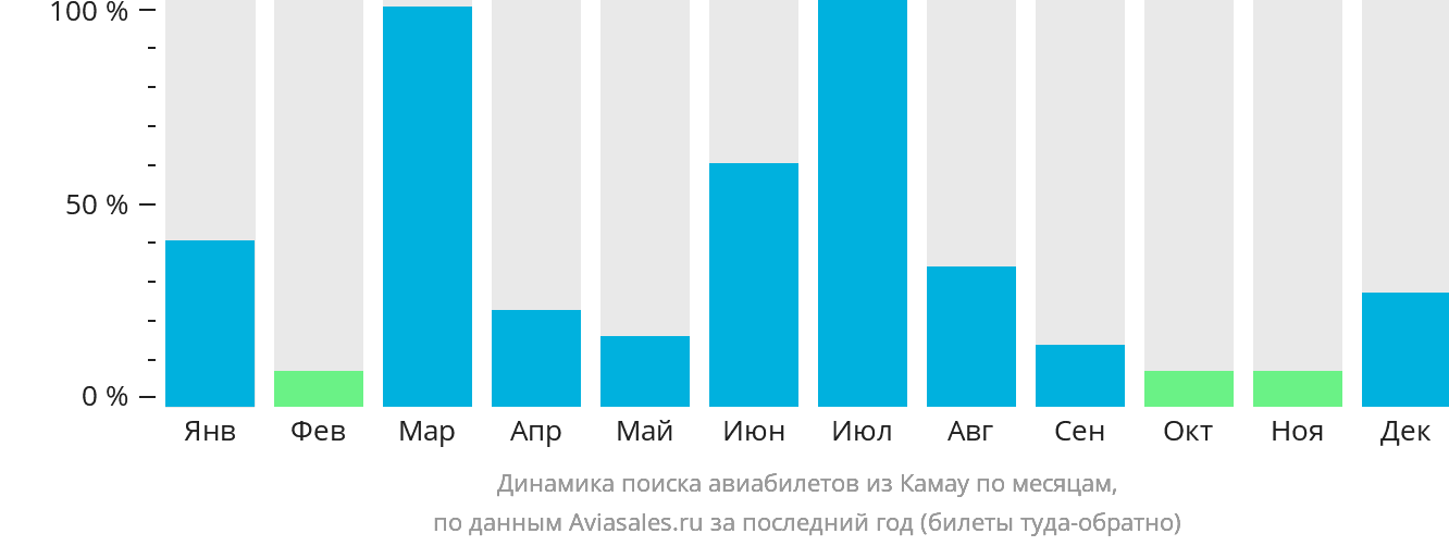 Динамика поиска авиабилетов из Камау по месяцам