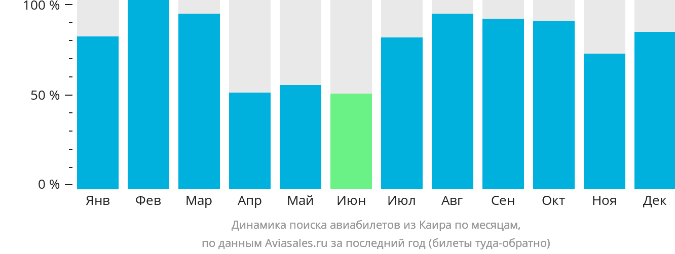 Динамика поиска авиабилетов из Каира по месяцам