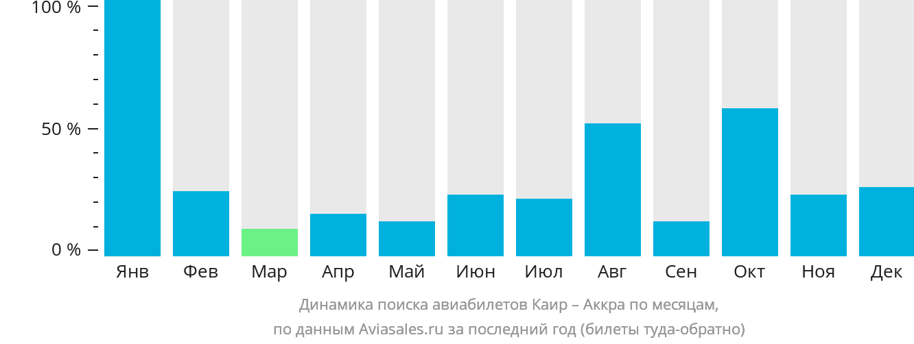 Динамика поиска авиабилетов из Каира в Аккру по месяцам