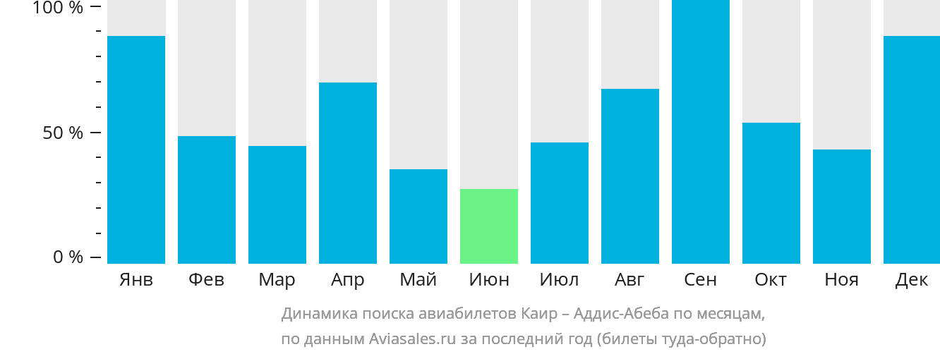 Динамика поиска авиабилетов из Каира в Аддис-Абебу по месяцам