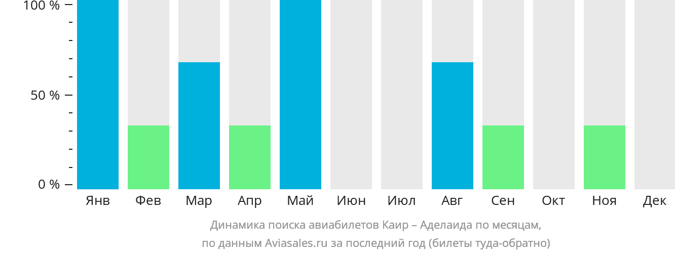 Динамика поиска авиабилетов из Каира в Аделаиду по месяцам
