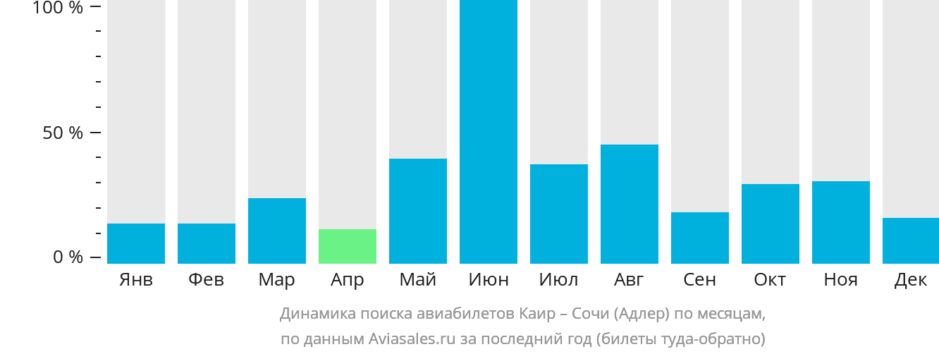 Динамика поиска авиабилетов из Каира в Сочи по месяцам