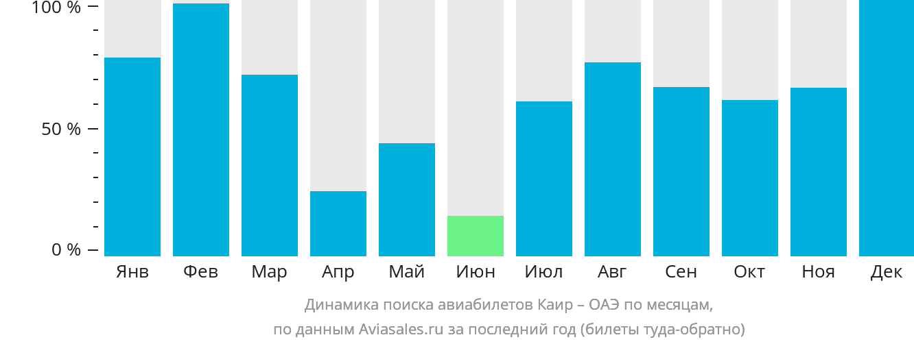 Динамика поиска авиабилетов из Каира в ОАЭ по месяцам