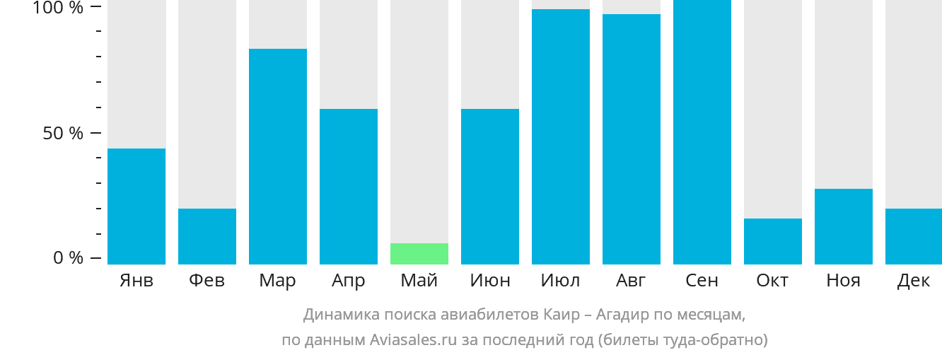 Динамика поиска авиабилетов из Каира в Агадир по месяцам
