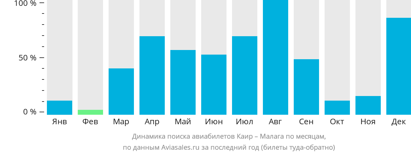 Динамика поиска авиабилетов из Каира в Малагу по месяцам