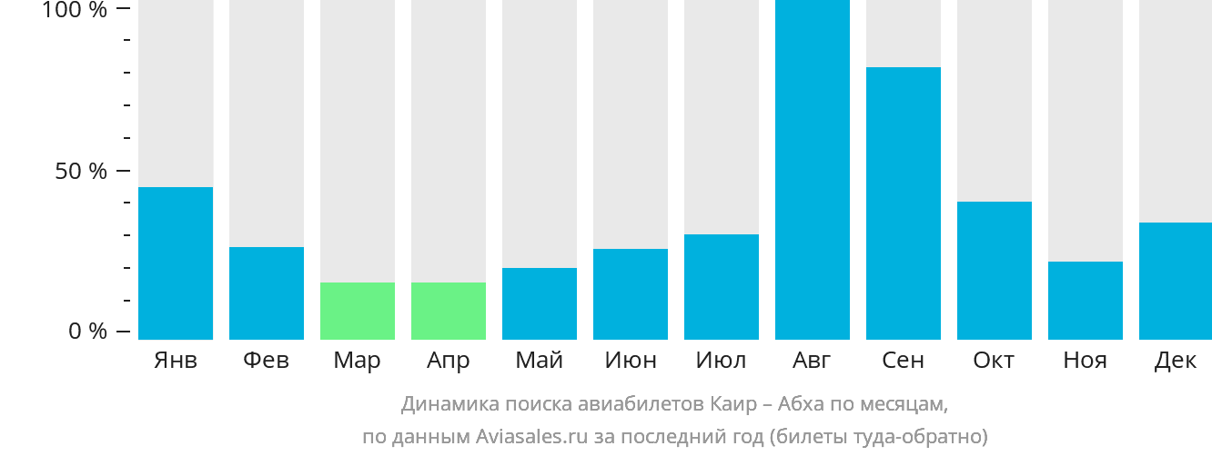 Динамика поиска авиабилетов из Каира в Абху по месяцам