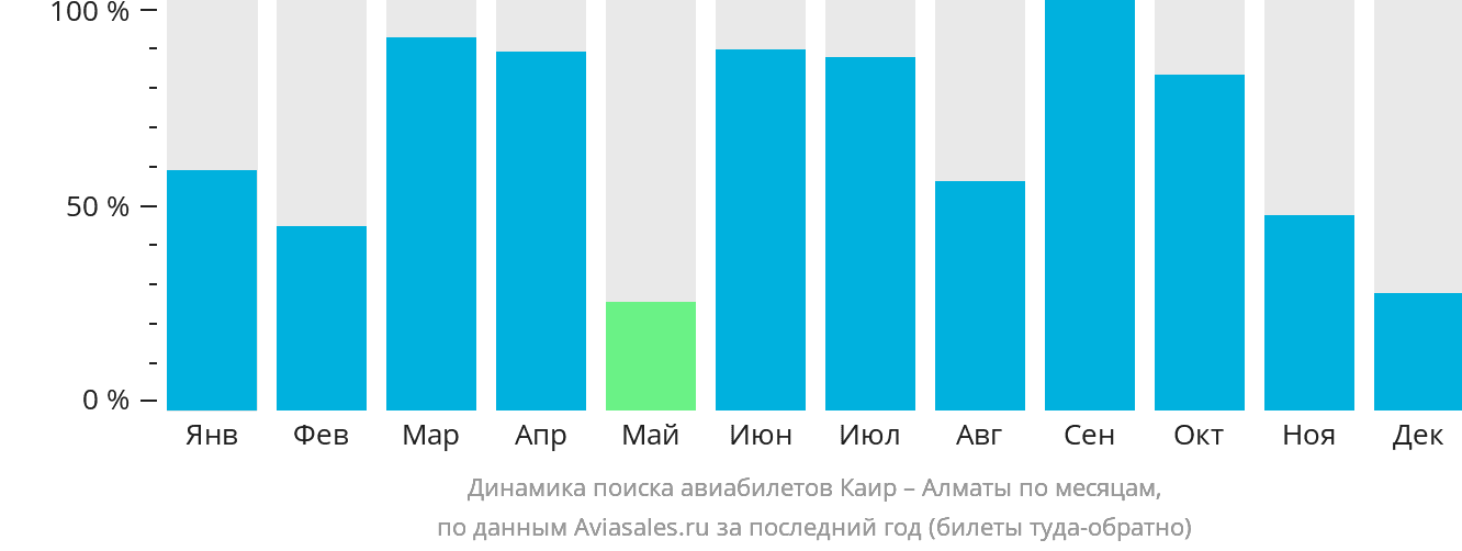 Динамика поиска авиабилетов из Каира в Алматы по месяцам