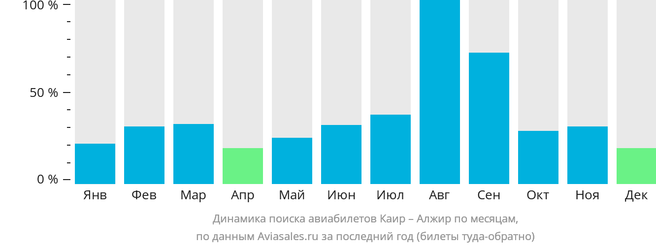 Динамика поиска авиабилетов из Каира в Алжир по месяцам