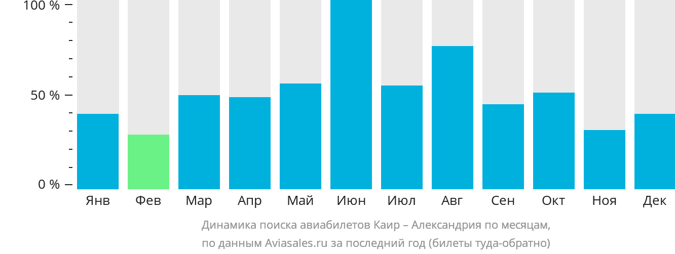 Динамика поиска авиабилетов из Каира в Александрию по месяцам