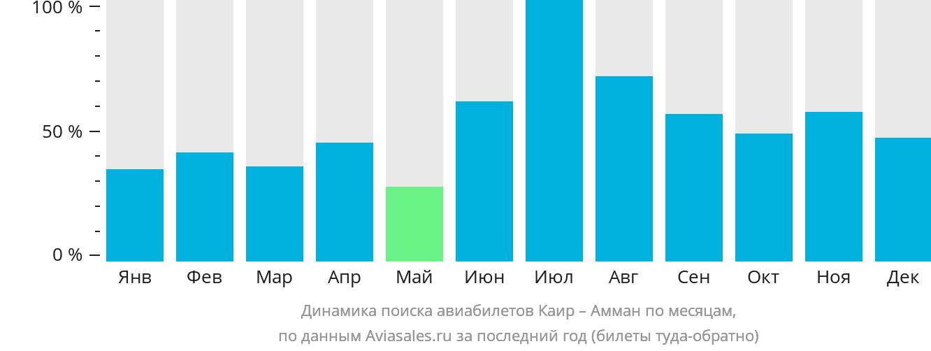 Динамика поиска авиабилетов из Каира в Амман по месяцам