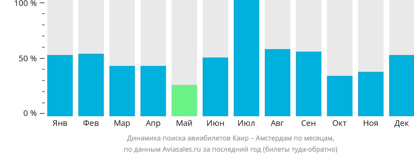 Динамика поиска авиабилетов из Каира в Амстердам по месяцам