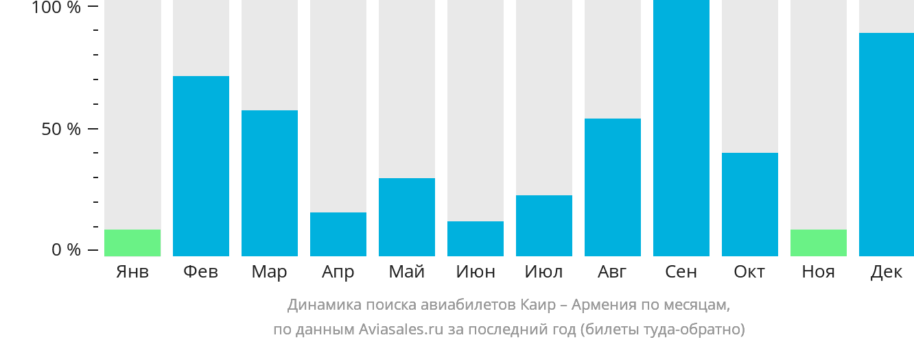 Динамика поиска авиабилетов из Каира в Армению по месяцам