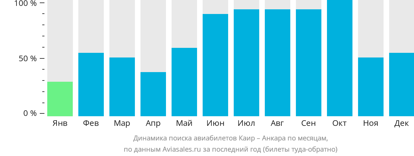 Динамика поиска авиабилетов из Каира в Анкару по месяцам