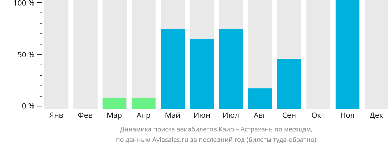 Динамика поиска авиабилетов из Каира в Астрахань по месяцам