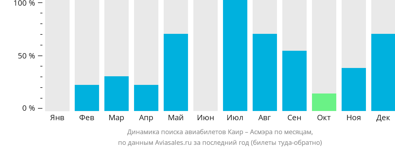 Динамика поиска авиабилетов из Каира в Асмэру по месяцам