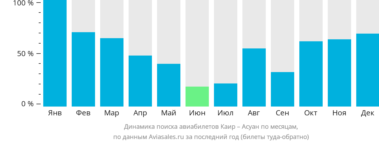 Динамика поиска авиабилетов из Каира в Асуан по месяцам