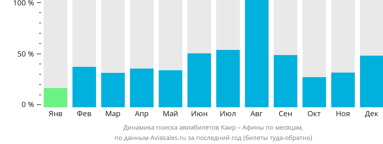 Динамика поиска авиабилетов из Каира в Афины по месяцам