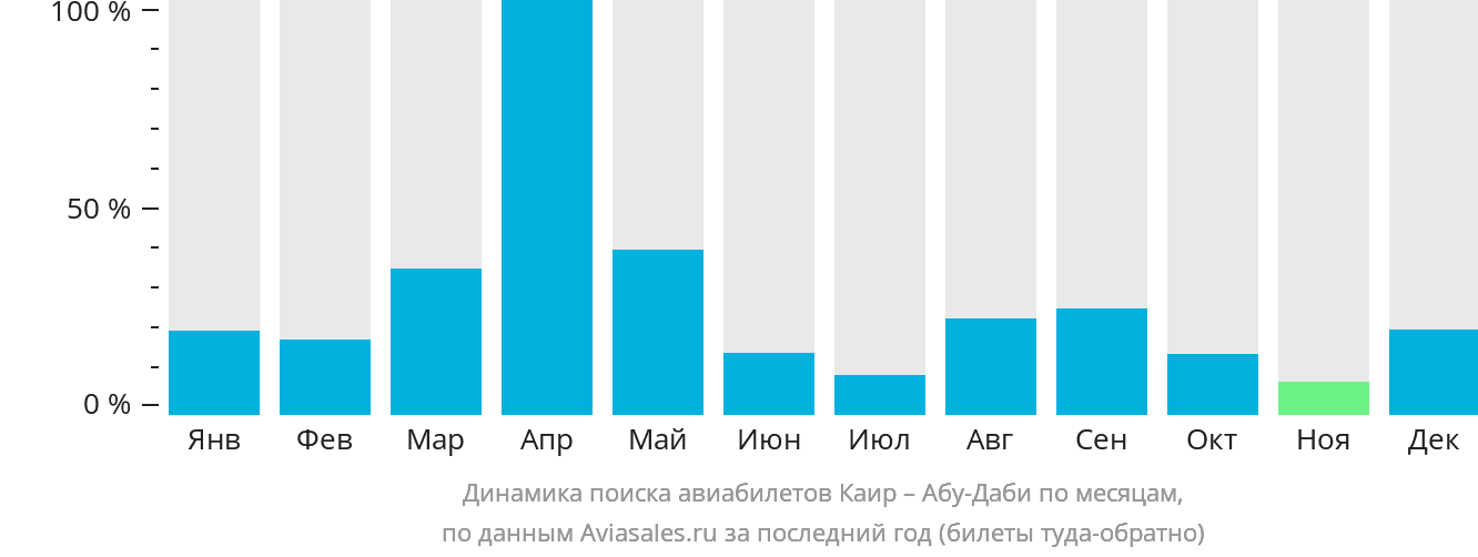 Динамика поиска авиабилетов из Каира в Абу-Даби по месяцам