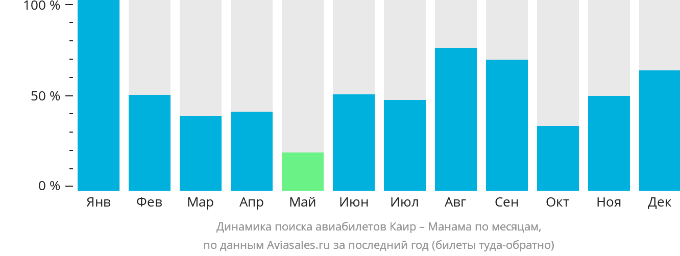 Динамика поиска авиабилетов из Каира в Манаму по месяцам