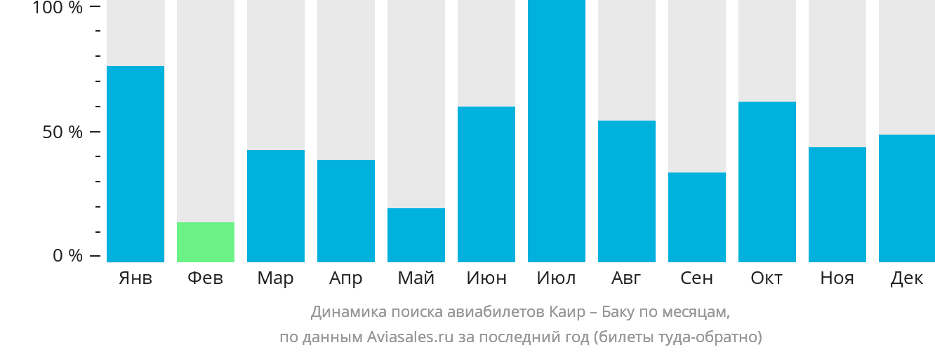 Динамика поиска авиабилетов из Каира в Баку по месяцам